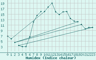 Courbe de l'humidex pour Sinnicolau Mare