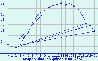 Courbe de tempratures pour Valke-Maarja