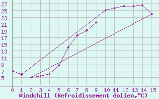 Courbe du refroidissement olien pour Soknedal
