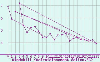 Courbe du refroidissement olien pour Cap Gris-Nez (62)