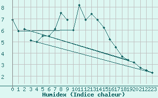 Courbe de l'humidex pour Neuhaus A. R.