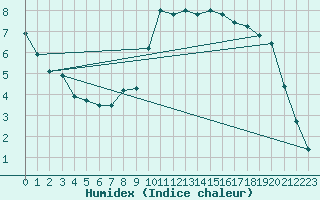 Courbe de l'humidex pour Alenon (61)