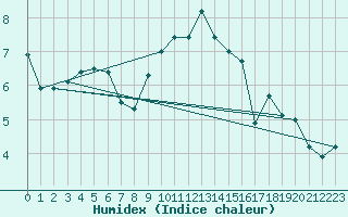 Courbe de l'humidex pour Olpenitz