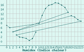 Courbe de l'humidex pour Carpentras (84)