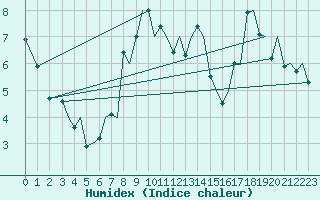 Courbe de l'humidex pour Bodo Vi