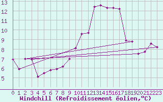 Courbe du refroidissement olien pour Ramsau / Dachstein