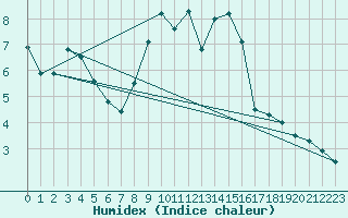 Courbe de l'humidex pour Herstmonceux (UK)