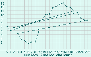 Courbe de l'humidex pour Brest (29)