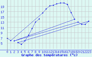 Courbe de tempratures pour Wels / Schleissheim