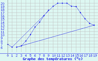 Courbe de tempratures pour Eskisehir