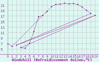 Courbe du refroidissement olien pour Varadia De Mures