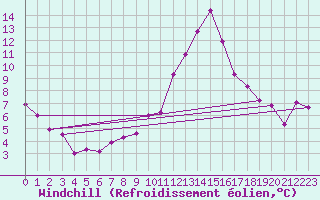 Courbe du refroidissement olien pour Ble / Mulhouse (68)