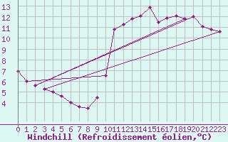 Courbe du refroidissement olien pour Nice (06)