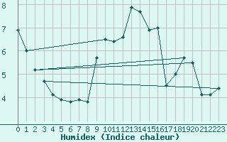 Courbe de l'humidex pour Retitis-Calimani