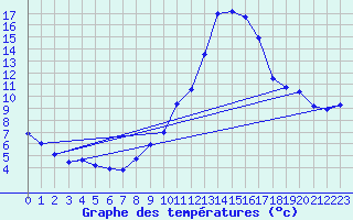 Courbe de tempratures pour Belfort-Dorans (90)