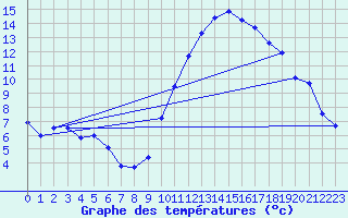 Courbe de tempratures pour Lille (59)