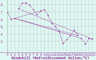 Courbe du refroidissement olien pour Biarritz (64)