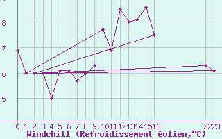 Courbe du refroidissement olien pour Koksijde (Be)