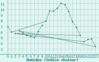 Courbe de l'humidex pour Nyon-Changins (Sw)