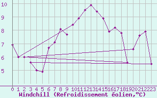 Courbe du refroidissement olien pour Grimsel Hospiz