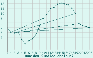 Courbe de l'humidex pour Montlimar (26)