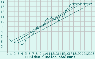 Courbe de l'humidex pour Odiham
