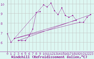 Courbe du refroidissement olien pour la bouée 62165