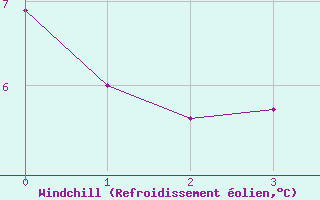Courbe du refroidissement olien pour Villar-d