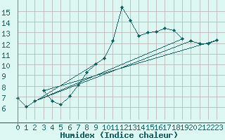Courbe de l'humidex pour Glasgow (UK)