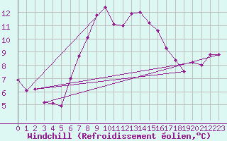 Courbe du refroidissement olien pour Plymouth (UK)