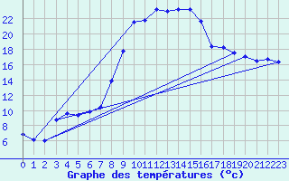 Courbe de tempratures pour Oschatz