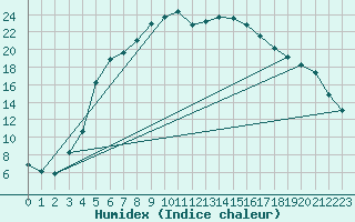 Courbe de l'humidex pour Jokioinen