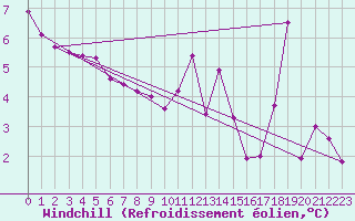 Courbe du refroidissement olien pour Orlu - Les Ioules (09)