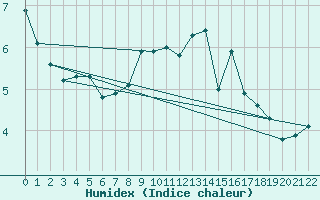 Courbe de l'humidex pour Bremerhaven