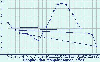 Courbe de tempratures pour Grasque (13)