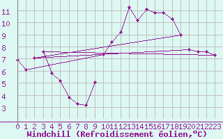 Courbe du refroidissement olien pour Orlans (45)