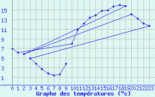 Courbe de tempratures pour Cernay (86)