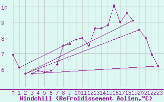Courbe du refroidissement olien pour Cherbourg (50)