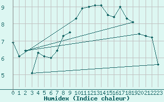 Courbe de l'humidex pour Grimsel Hospiz