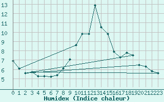 Courbe de l'humidex pour Boltenhagen
