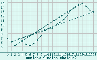 Courbe de l'humidex pour Saint-Martin-du-Mont (21)