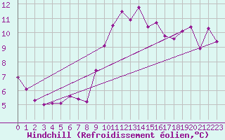 Courbe du refroidissement olien pour Ploeren (56)