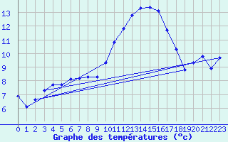 Courbe de tempratures pour Le Luc (83)