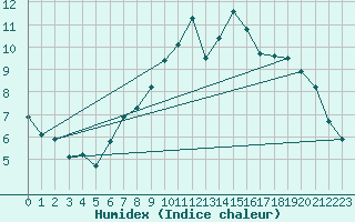 Courbe de l'humidex pour Almenches (61)