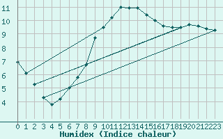 Courbe de l'humidex pour Eisenstadt