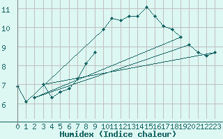 Courbe de l'humidex pour Wuerzburg