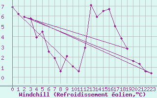Courbe du refroidissement olien pour Angers-Marc (49)