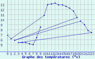 Courbe de tempratures pour le bateau MERFR17