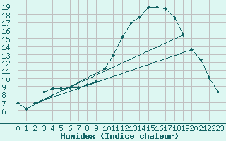 Courbe de l'humidex pour Bourg-en-Bresse (01)