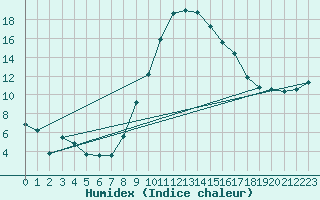 Courbe de l'humidex pour Ble - Binningen (Sw)